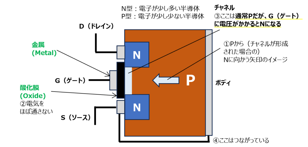NチャネルMOSFETの構造