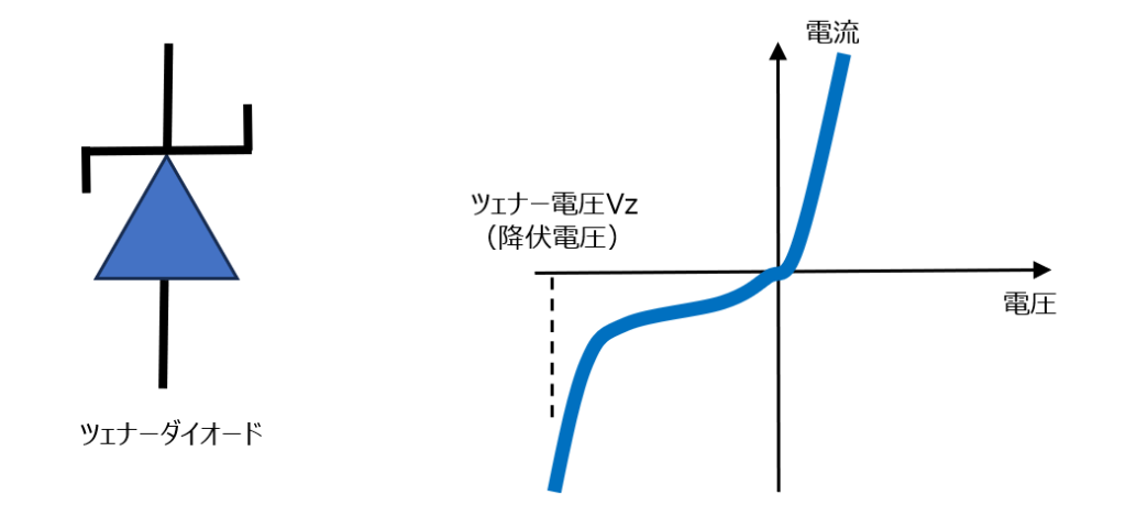 ツェナーダイオードの回路記号と特性