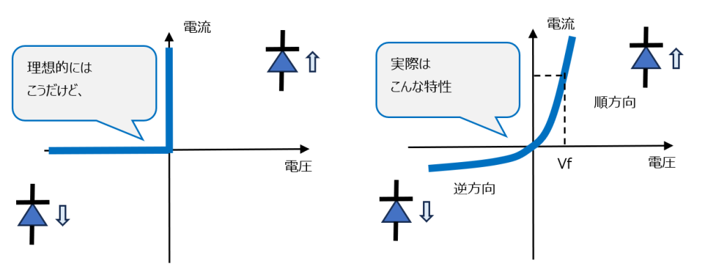 ダイオードの特性、理想と実際