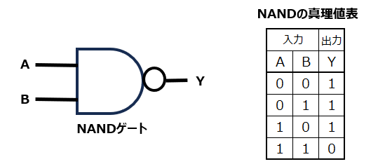 NANDゲートと真理値表