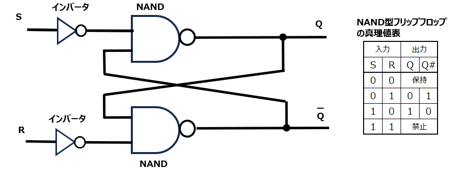NAND型フリップフロップの真理値表