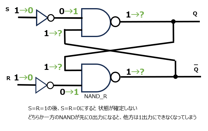 フリップフロップ禁止入力
S=R=1の後にS=R=0とすると状態が確定しなくなる
