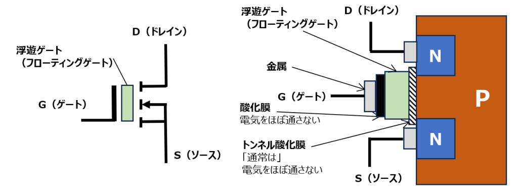 浮遊ゲートFETの記号と構造