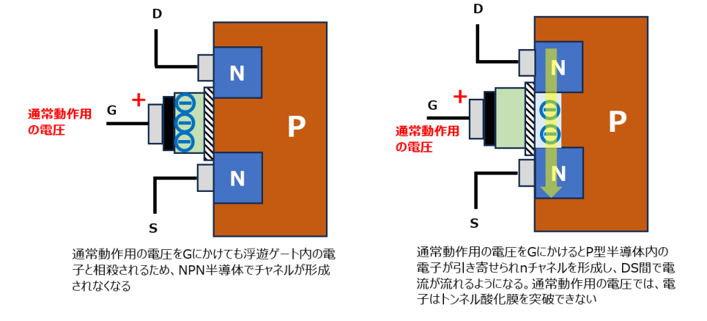 通常電圧をゲートにかけたときの浮遊ゲートに電子ありなしの違い