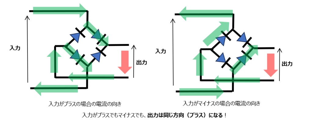 全波整流回路の動作イメージ