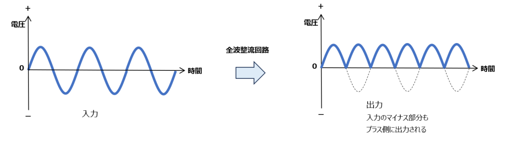 全波整流回路の入出力波形