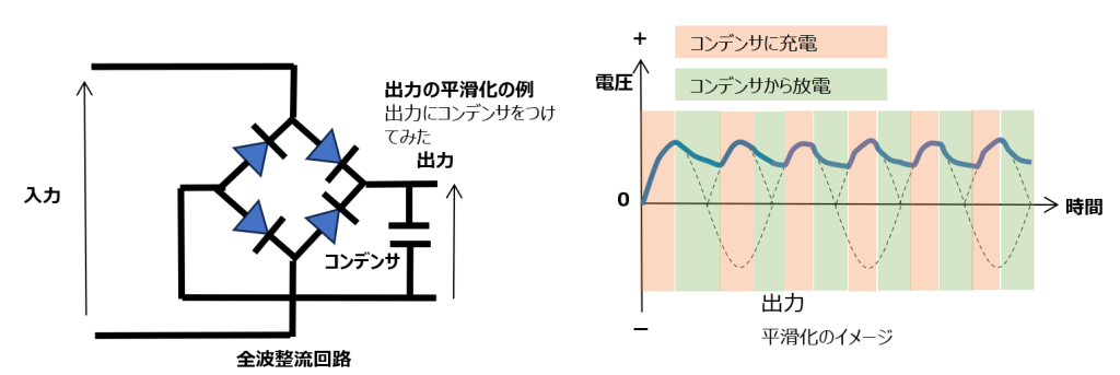 整流回路の出力の平滑化