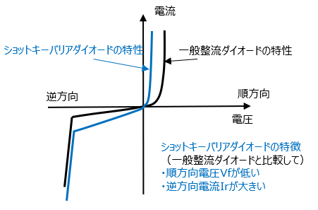 一般整流ダイオードとショットキーバリアダイオードの特性比較