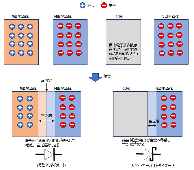 一般整流ダイオードとショットキーバリアダイオードの構造比較