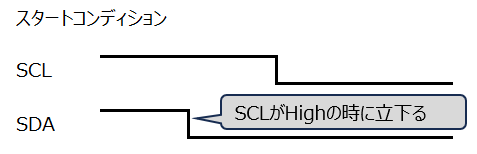 スタートコンディション