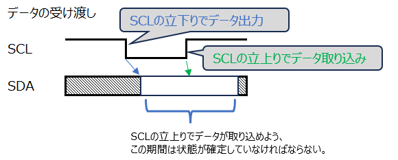 データの受け渡し