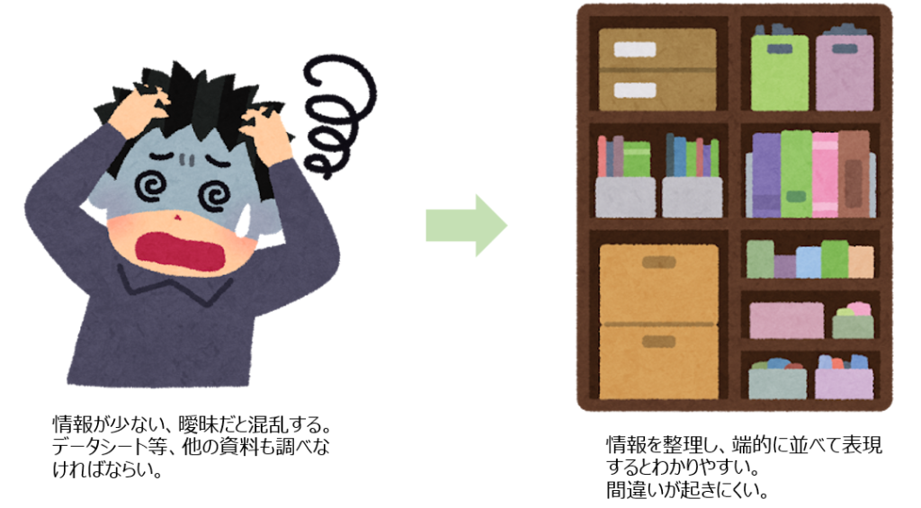 わかりやすく、間違いが起きにくい表現にしよう