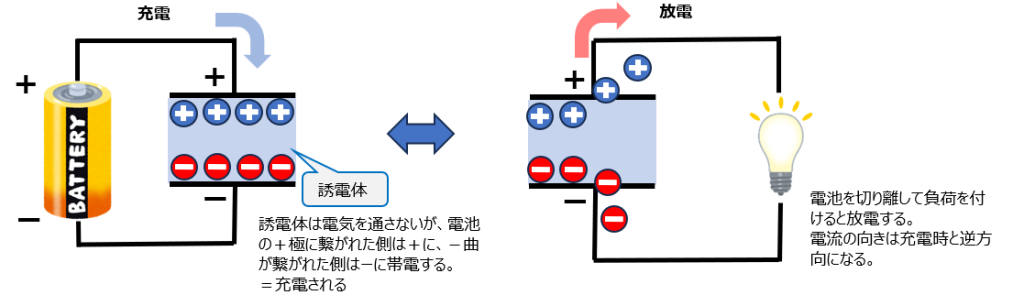 コンデンサへの充電と放電